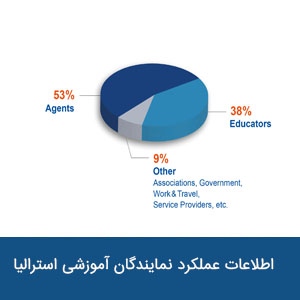  عملکرد نمایندگان آموزشی استرالیا